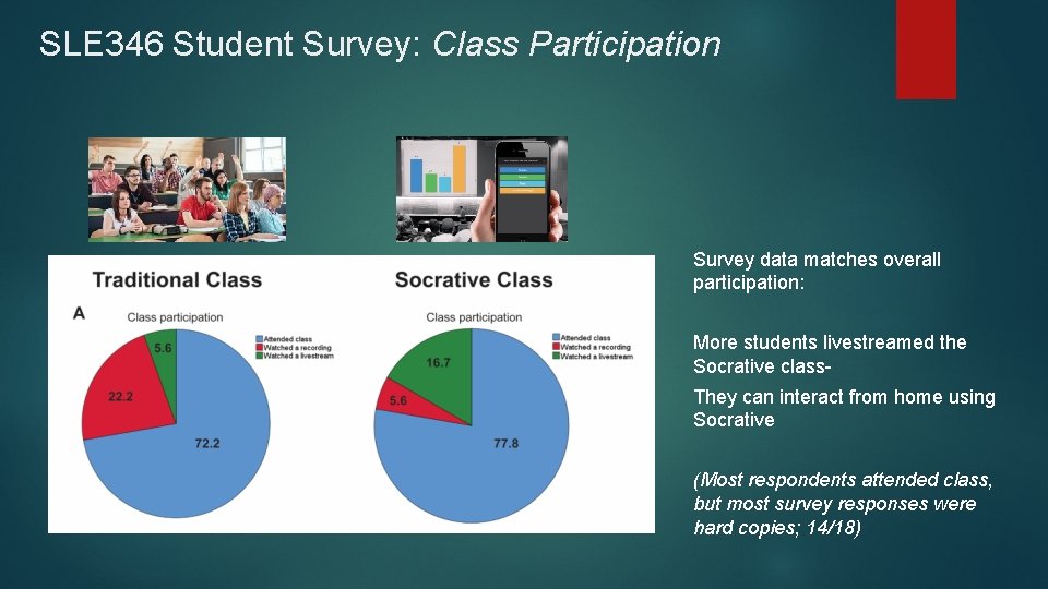 SLE 346 Student Survey: Class Participation Survey data matches overall participation: More students livestreamed