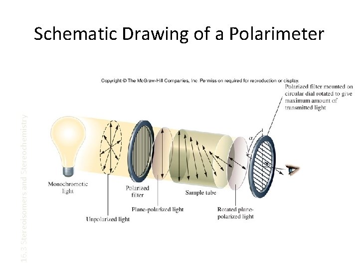 16. 3 Stereoisomers and Stereochemistry Schematic Drawing of a Polarimeter 