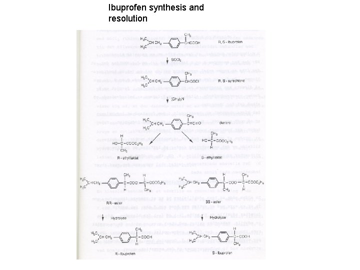 Ibuprofen synthesis and resolution 