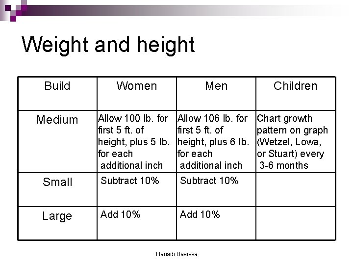 Weight and height Build Women Men Allow 100 Ib. for first 5 ft. of