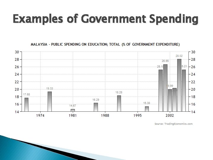 Examples of Government Spending 