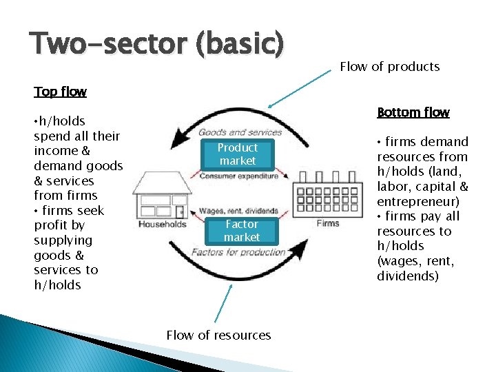 Two-sector (basic) Flow of products Top flow • h/holds spend all their income &