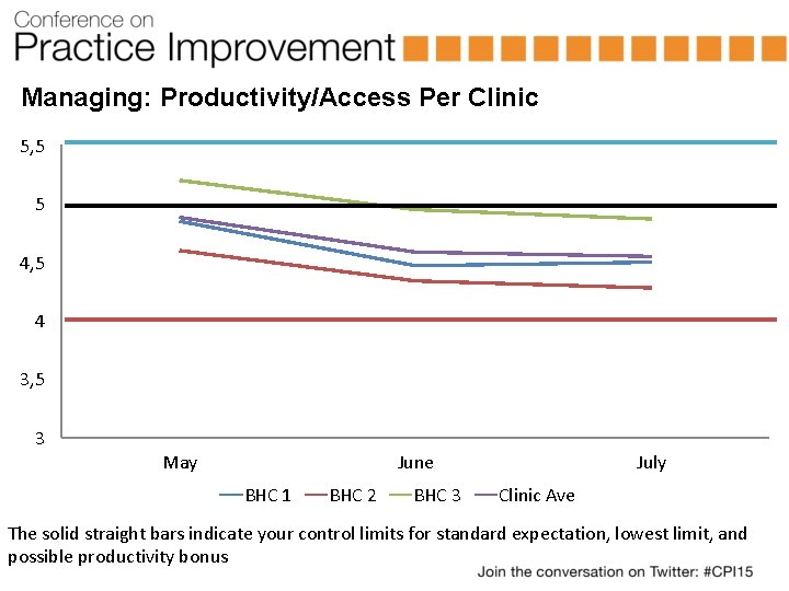 Managing: Productivity/Access Per Clinic 5, 5 5 4, 5 4 3, 5 3 May
