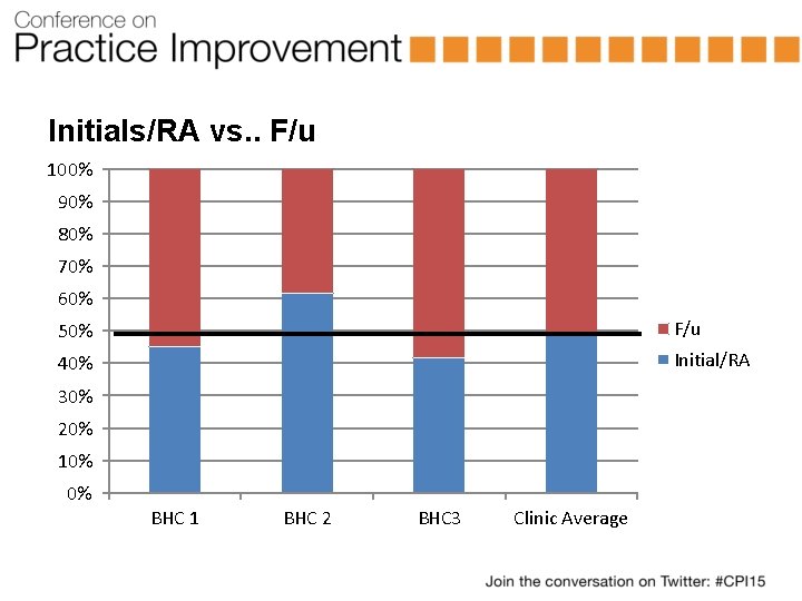 Initials/RA vs. . F/u 100% 90% 80% 70% 60% 50% F/u 40% Initial/RA 30%