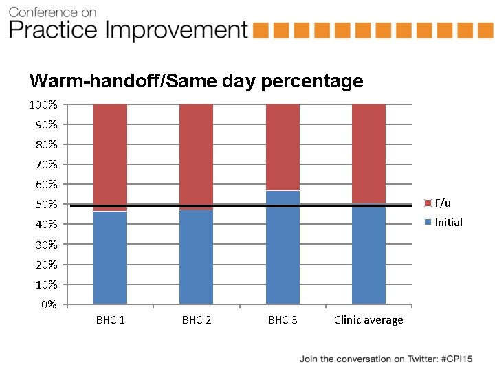 Warm-handoff/Same day percentage 100% 90% 80% 70% 60% 50% F/u 40% Initial 30% 20%