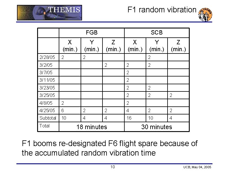 F 1 random vibration FGB X (min. ) 2/28/05 2 Y (min. ) SCB F 1 random vibration FGB X (min. ) 2/28/05 2 Y (min. ) SCB
