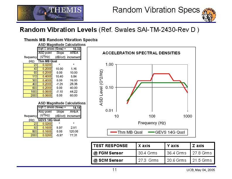 Random Vibration Specs Random Vibration Levels (Ref. Swales SAI-TM-2430 -Rev D ) TEST RESPONSE Random Vibration Specs Random Vibration Levels (Ref. Swales SAI-TM-2430 -Rev D ) TEST RESPONSE