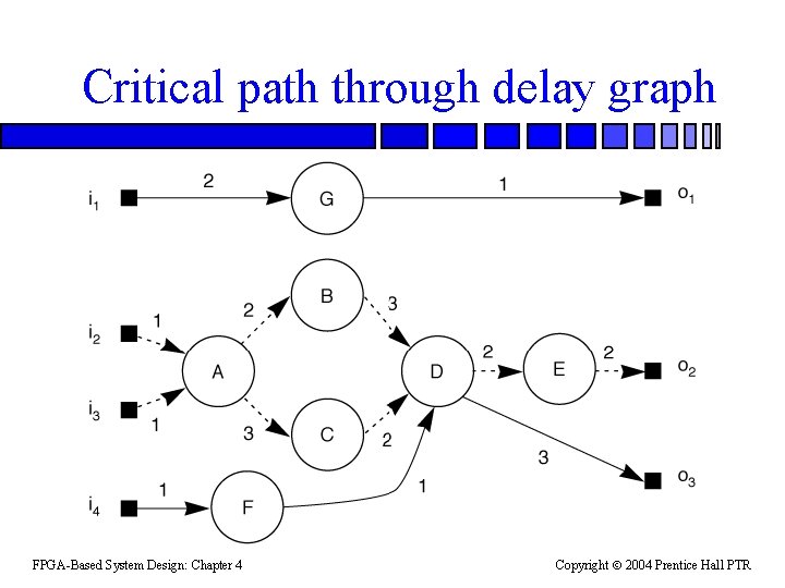 Critical path through delay graph FPGA-Based System Design: Chapter 4 Copyright 2004 Prentice Hall