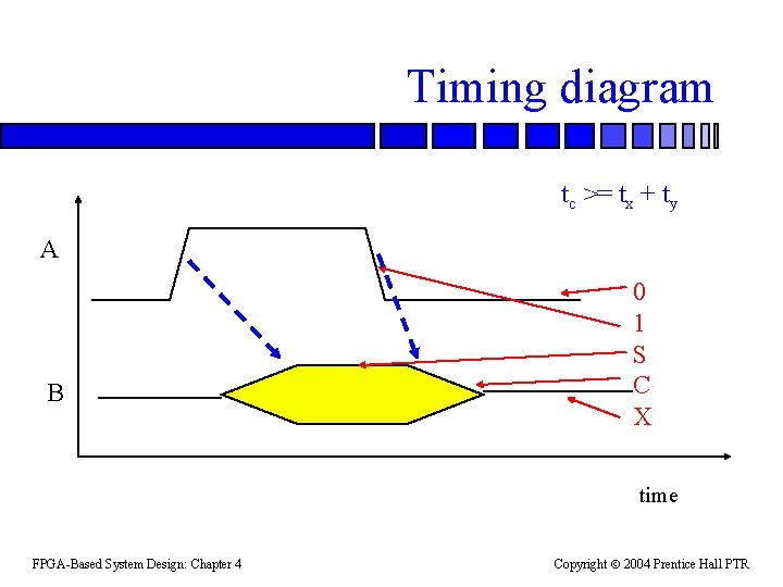 Timing diagram tc >= tx + ty A B 0 1 S C X