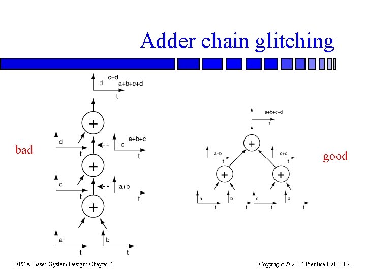 Adder chain glitching bad FPGA-Based System Design: Chapter 4 good Copyright 2004 Prentice Hall