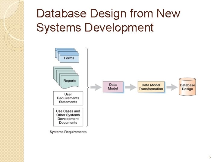 Database Design from New Systems Development 6 