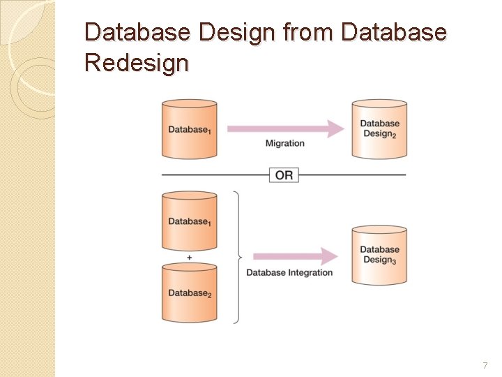 Database Design from Database Redesign 7 
