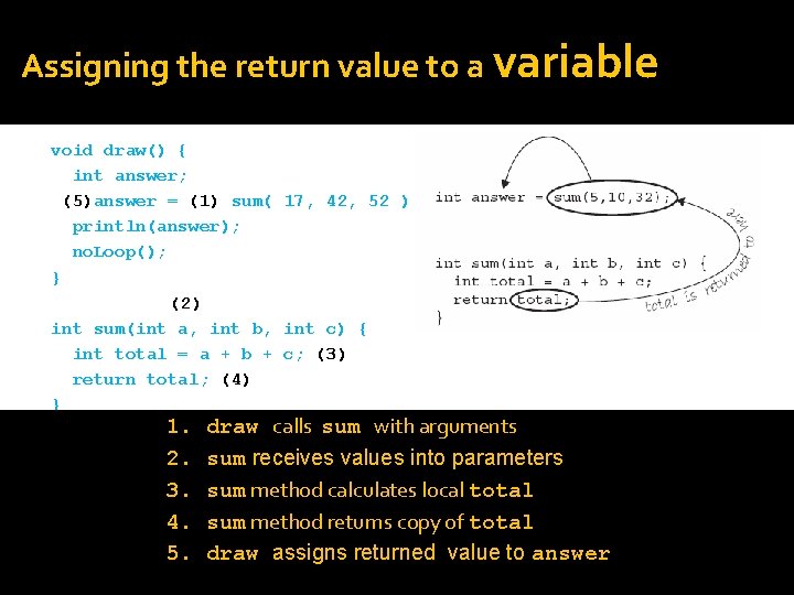 Assigning the return value to a variable void draw() { int answer; (5)answer =