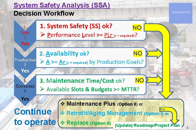 System Safety Analysis (SSA) Decision Workflow moergeli. com 1. Safe ? 1. System Safety