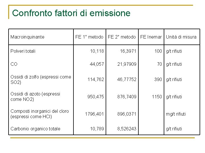 Confronto fattori di emissione Macroinquinante FE 1° metodo FE 2° metodo Polveri totali 10,