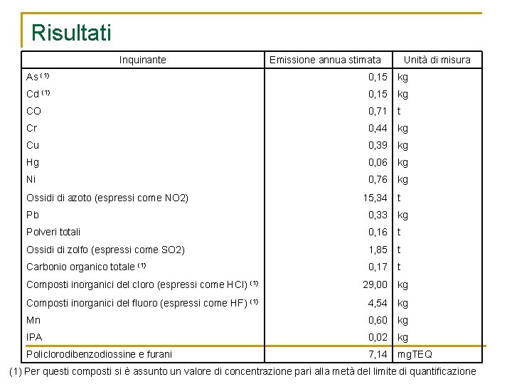 Risultati Inquinante Emissione annua stimata Unità di misura As (1) 0, 15 kg Cd