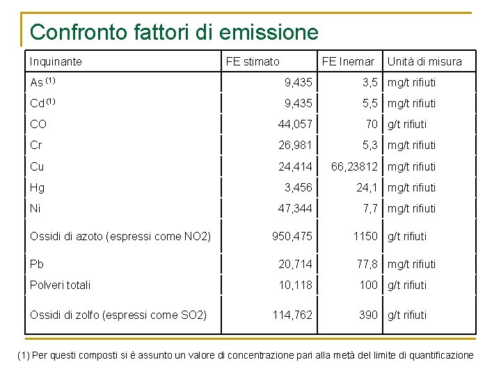 Confronto fattori di emissione Inquinante FE stimato FE Inemar Unità di misura As (1)