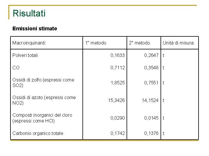 Risultati Emissioni stimate Macroinquinanti 1° metodo 2° metodo Unità di misura Polveri totali 0,