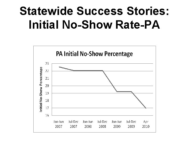 Statewide Success Stories: Initial No-Show Rate-PA 