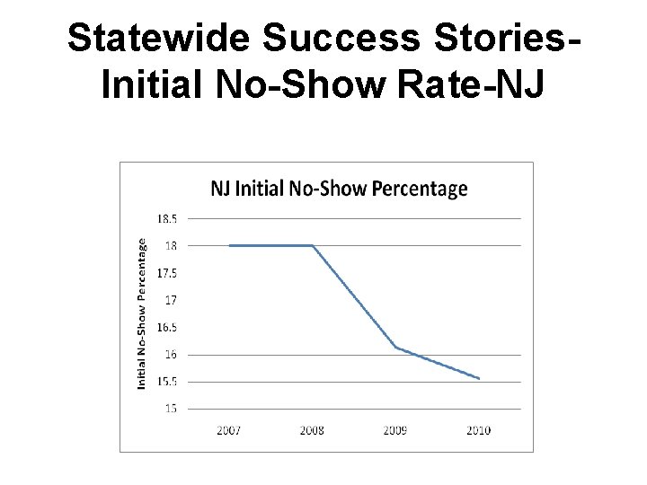 Statewide Success Stories. Initial No-Show Rate-NJ 