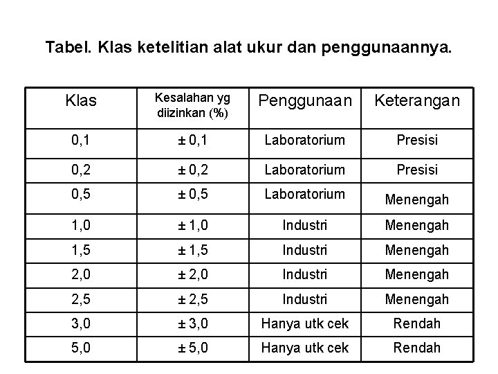 Tabel. Klas ketelitian alat ukur dan penggunaannya. Klas Kesalahan yg diizinkan (%) Penggunaan Keterangan