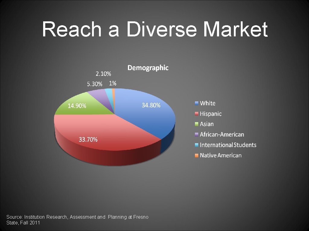 Reach a Diverse Market Source: Institution Research, Assessment and Planning at Fresno State, Fall