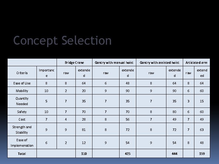 Concept Selection Bridge Crane Criteria Importanc e raw extende d Gantry with manual hoist