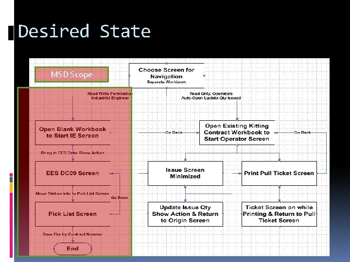 Desired State MSD Scope 