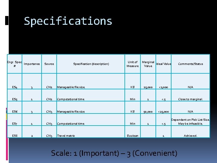 Specifications Engr. Spec. Importance # Source Specification (description) Unit of Measure Marginal Ideal Value