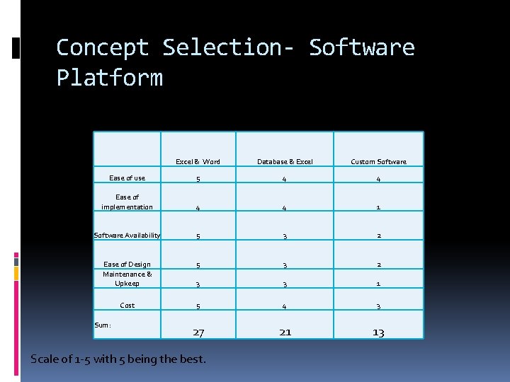 Concept Selection- Software Platform Excel & Word Database & Excel Custom Software Ease of