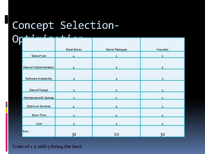 Concept Selection. Optimization Excel Solver Packages Heuristic Ease of use 4 3 3 Ease