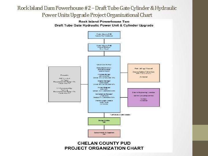 Rock Island Dam Powerhouse #2 – Draft Tube Gate Cylinder & Hydraulic Power Units