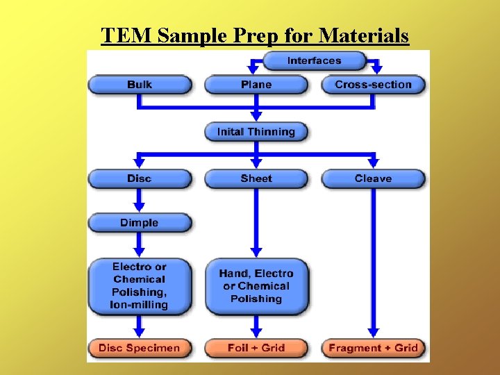 TEM Sample Prep for Materials 
