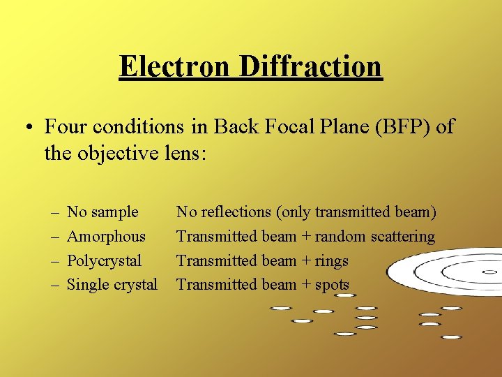 Electron Diffraction • Four conditions in Back Focal Plane (BFP) of the objective lens: