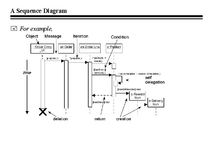 A Sequence Diagram For example, 