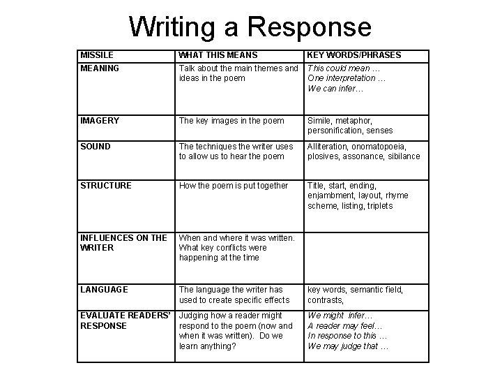 Writing a Response MISSILE WHAT THIS MEANS KEY WORDS/PHRASES MEANING Talk about the main