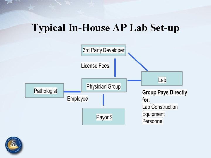 Typical In-House AP Lab Set-up 