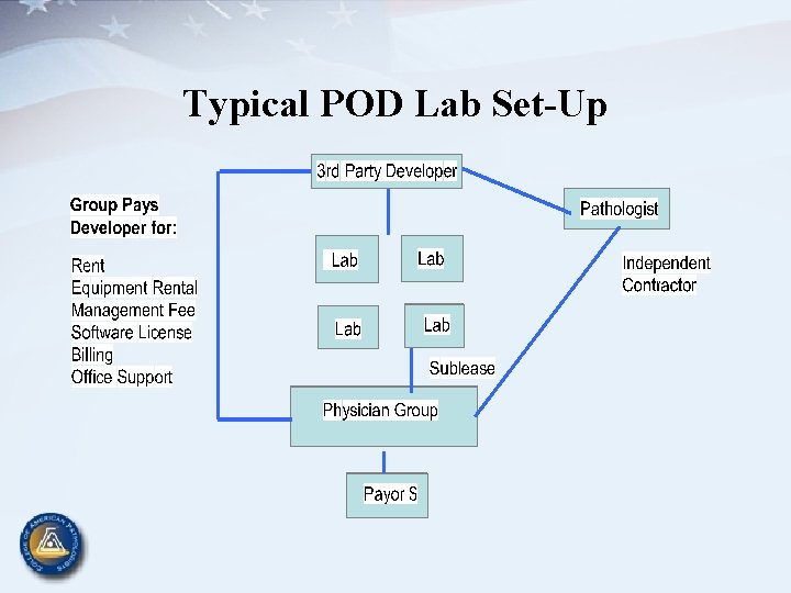 Typical POD Lab Set-Up 