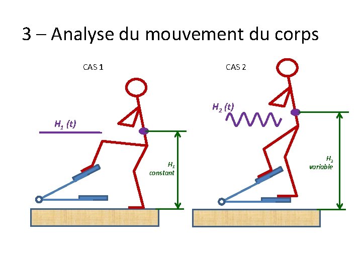 3 – Analyse du mouvement du corps CAS 1 CAS 2 H 2 (t)
