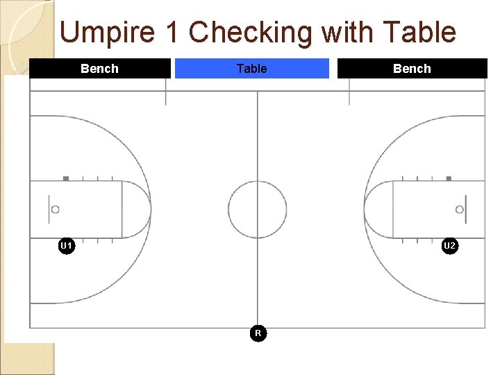 Umpire 1 Checking with Table Bench Table U 1 Bench U 2 R 
