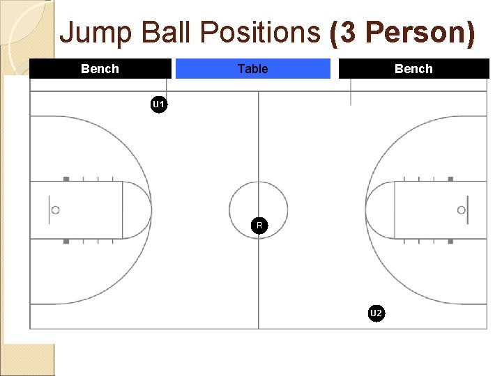 Jump Ball Positions (3 Person) Bench Table Bench U 1 R U 2 