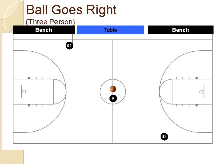Ball Goes Right (Three Person) Bench Table Bench U 1 R U 2 