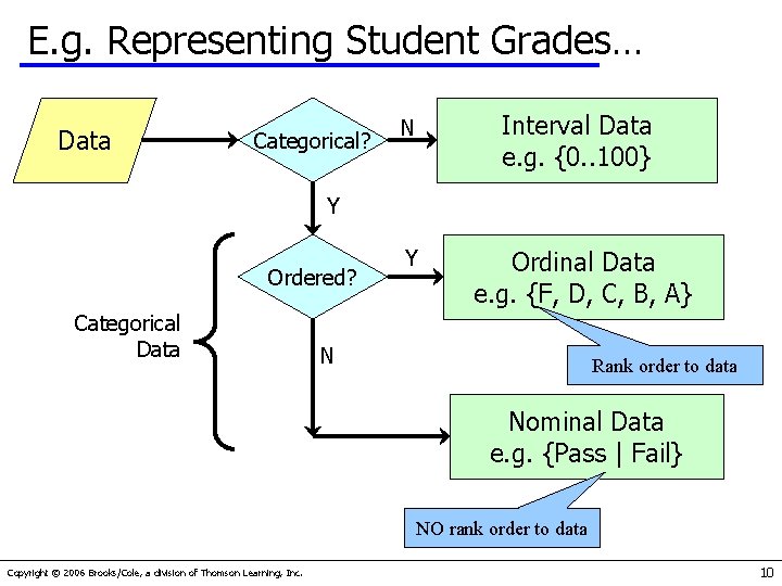 E. g. Representing Student Grades… Data Categorical? N Interval Data e. g. {0. .
