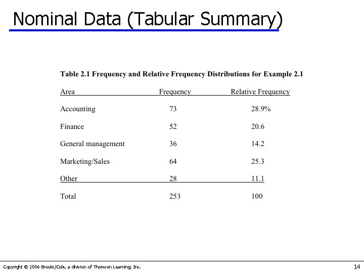 Nominal Data (Tabular Summary) Copyright © 2006 Brooks/Cole, a division of Thomson Learning, Inc.