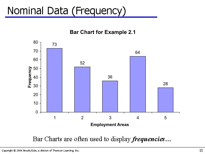 Nominal Data (Frequency) Bar Charts are often used to display frequencies… Copyright © 2006