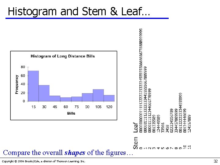 Histogram and Stem & Leaf… Compare the overall shapes of the figures… Copyright ©