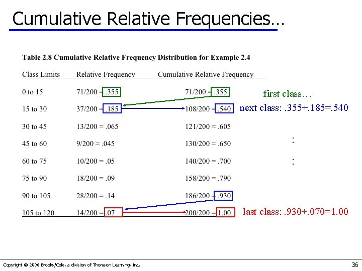 Cumulative Relative Frequencies… first class… next class: . 355+. 185=. 540 : : last