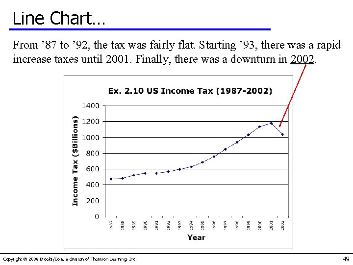 Line Chart… From ’ 87 to ’ 92, the tax was fairly flat. Starting