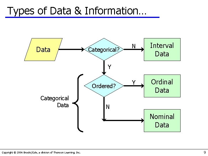 Types of Data & Information… Data Categorical? N Interval Data Y Ordinal Data Y