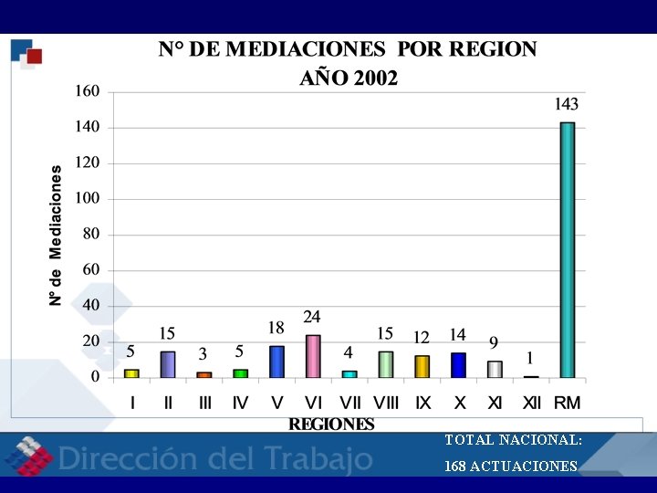 RELACIONES LABORALES RELACI TOTAL NACIONAL: 168 ACTUACIONES 